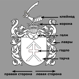 Составные части герба