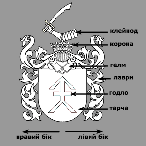 Складові частини герба
